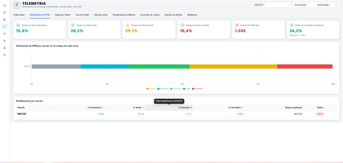 Telemetria TrackMax PRO: Distribuição de RPM